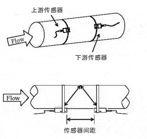 固定式外夾式超聲波流量計(jì)