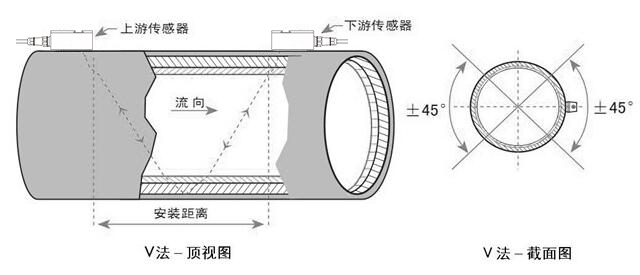 超聲波流量計(jì)V法安裝 超聲波流量計(jì)V法安裝